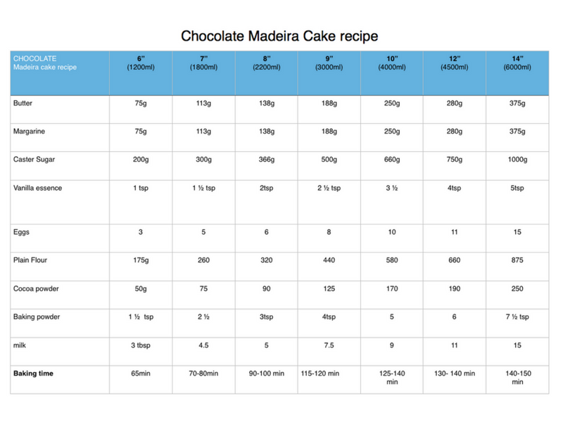 The Ultimate Chocolate Madeira Cake Recipe To Make Different Size Round