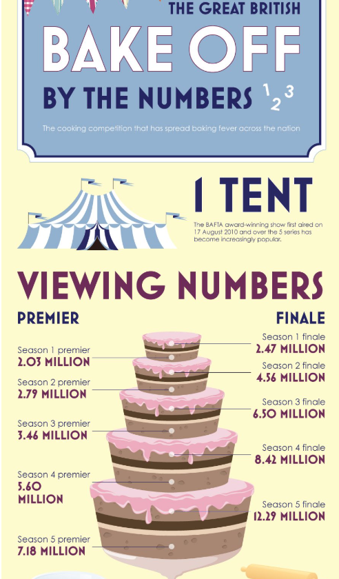 Bake off infographic